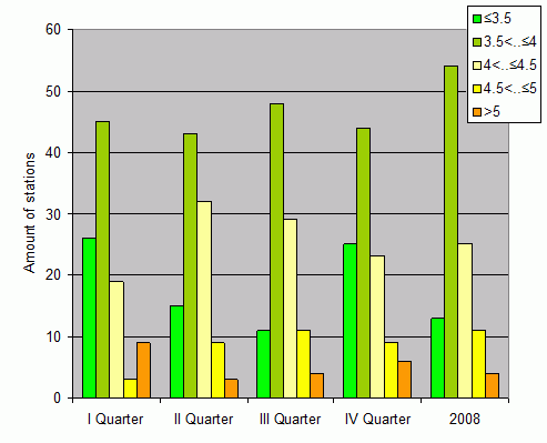 Distribution of stations amount by root-mean-square 'OB-FG' wind vector differences, m/s 