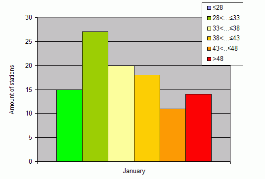 Distribution of stations amount by weighted root-mean-square 'OB-FG' geopotential differences