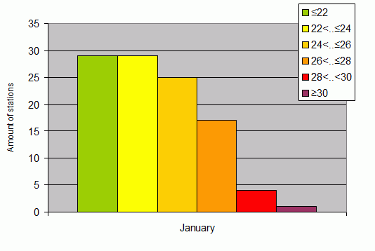 Distribution of stations amount by average heights of soundings