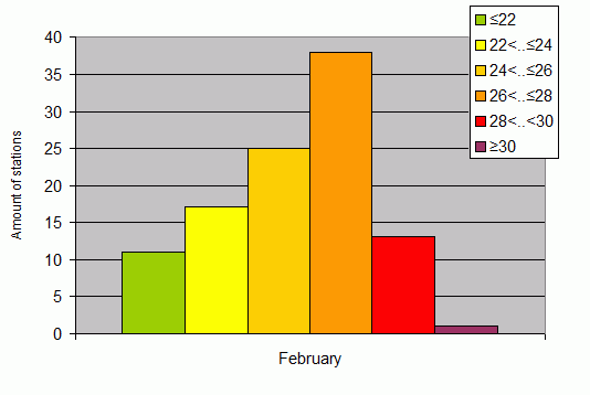 Distribution of stations amount by average heights of soundings