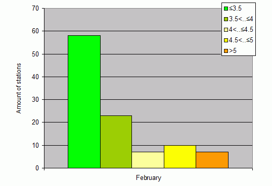 Distribution of stations amount by root-mean-square 'OB-FG' wind vector differences, m/s 