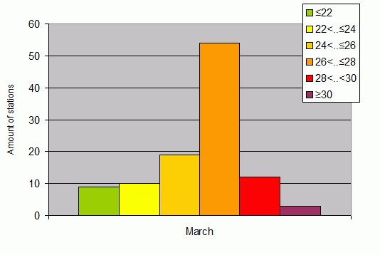 Distribution of stations amount by average heights of soundings