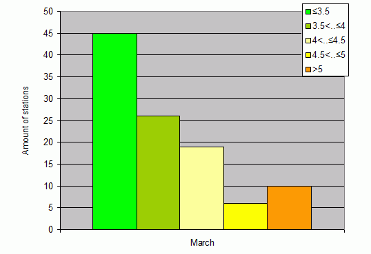 Distribution of stations amount by root-mean-square 'OB-FG' wind vector differences, m/s 