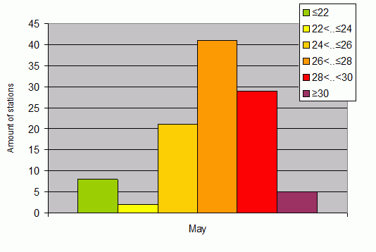 Distribution of stations amount by average heights of soundings