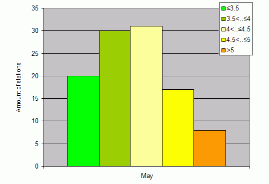 Distribution of stations amount by root-mean-square 'OB-FG' wind vector differences, m/s 