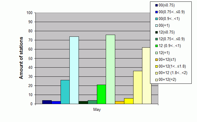 Distribution of stations amount by average number of ascents (00, 12 UTC and daily)