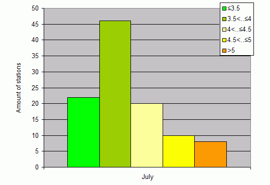 Distribution of stations amount by root-mean-square 'OB-FG' wind vector differences, m/s 