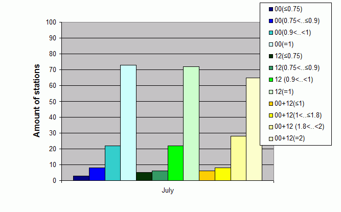 Distribution of stations amount by average number of ascents (00, 12 UTC and daily)