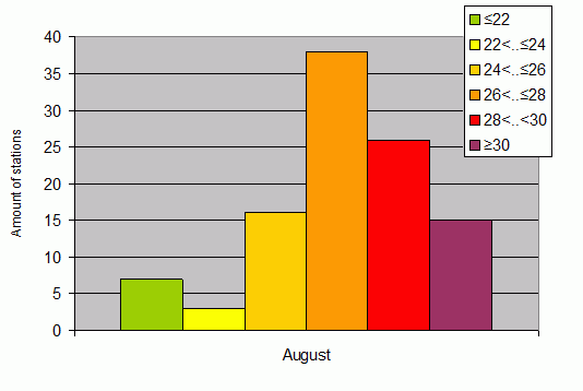 Distribution of stations amount by average heights of soundings