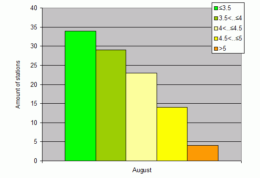 Distribution of stations amount by root-mean-square 'OB-FG' wind vector differences, m/s 