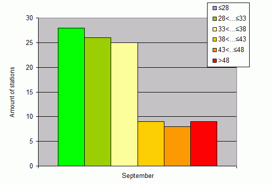 Distribution of stations amount by weighted root-mean-square 'OB-FG' geopotential differences