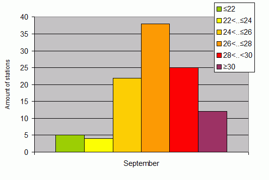 Distribution of stations amount by average heights of soundings