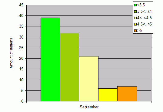 Distribution of stations amount by root-mean-square 'OB-FG' wind vector differences, m/s 