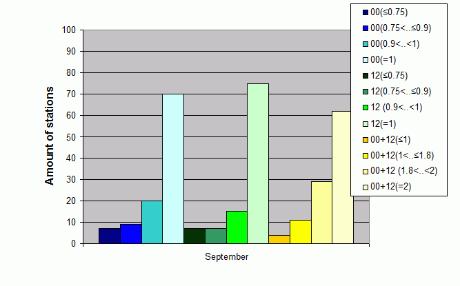 Distribution of stations amount by average number of ascents (00, 12 UTC and daily)