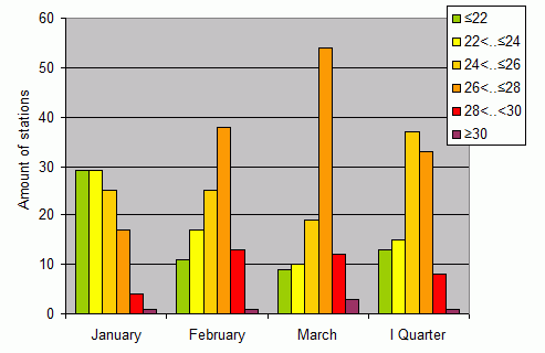 Distribution of stations amount by average heights of soundings