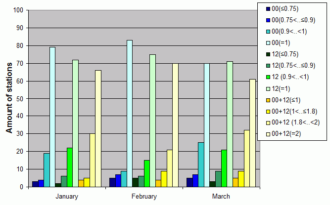 Distribution of stations amount by average number of ascents (00, 12 UTC and daily)