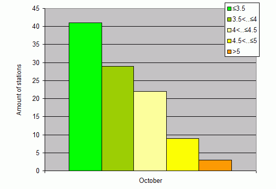 Distribution of stations amount by root-mean-square 'OB-FG' wind vector differences, m/s 