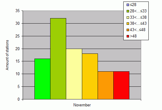 Distribution of stations amount by weighted root-mean-square 'OB-FG' geopotential differences