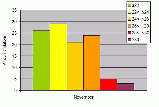 Distribution of stations amount by average heights of soundings