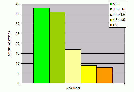 Distribution of stations amount by root-mean-square 'OB-FG' wind vector differences, m/s 