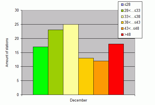 Distribution of stations amount by weighted root-mean-square 'OB-FG' geopotential differences