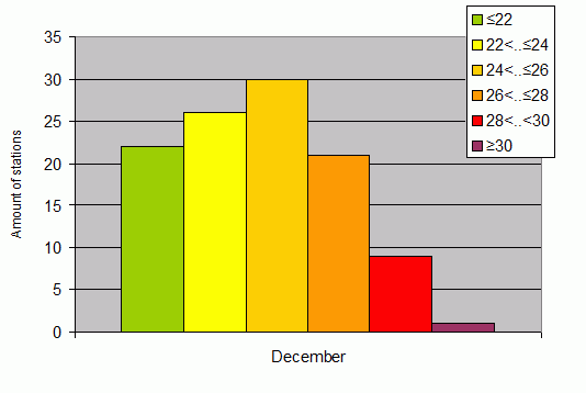 Distribution of stations amount by average heights of soundings