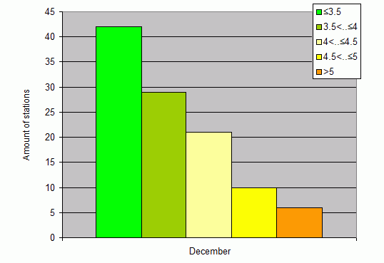 Distribution of stations amount by root-mean-square 'OB-FG' wind vector differences, m/s 