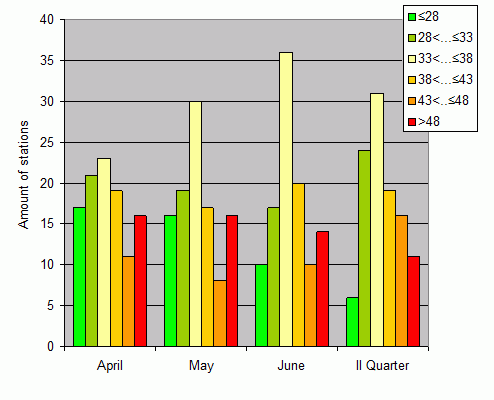 Distribution of stations amount by weighted root-mean-square 'OB-FG' geopotential differences