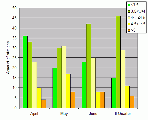 Distribution of stations amount by root-mean-square 'OB-FG' wind vector differences, m/s 