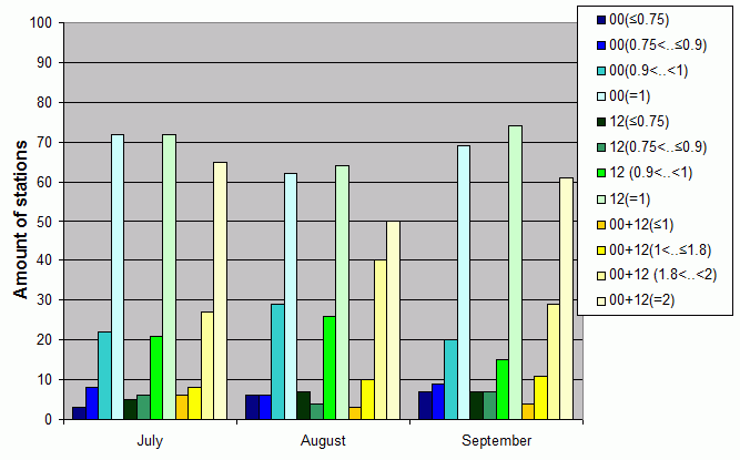 Distribution of stations amount by average number of ascents (00, 12 UTC and daily)