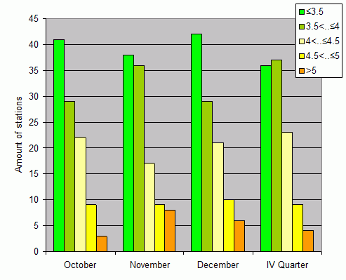 Distribution of stations amount by root-mean-square 'OB-FG' wind vector differences, m/s 