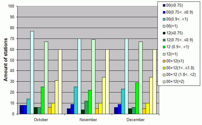 Distribution of stations amount by average number of ascents (00, 12 UTC and daily)