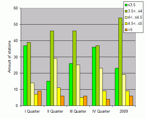 Distribution of stations amount by root-mean-square 'OB-FG' wind vector differences, m/s 