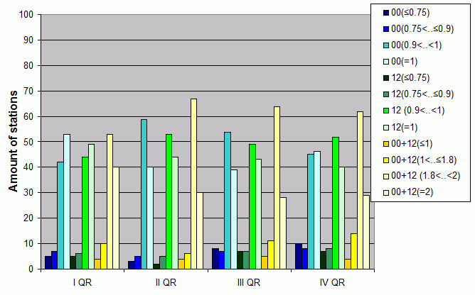 Distribution of stations amount by average number of ascents (00, 12 UTC and daily)