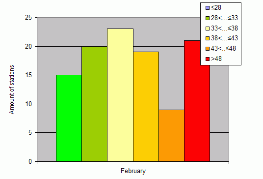 Distribution of stations amount by weighted root-mean-square 'OB-FG' geopotential differences