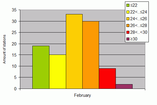 Distribution of stations amount by average heights of soundings