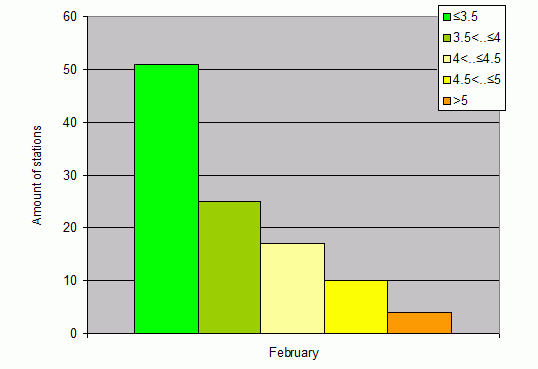 Distribution of stations amount by root-mean-square 'OB-FG' wind vector differences, m/s 