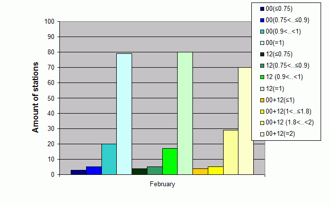 Distribution of stations amount by average number of ascents (00, 12 UTC and daily)