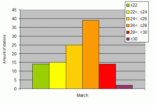 Distribution of stations amount by average heights of soundings