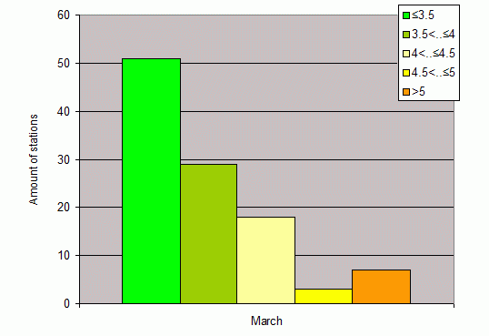 Distribution of stations amount by root-mean-square 'OB-FG' wind vector differences, m/s 