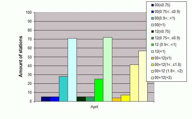 Distribution of stations amount by average number of ascents (00, 12 UTC and daily)