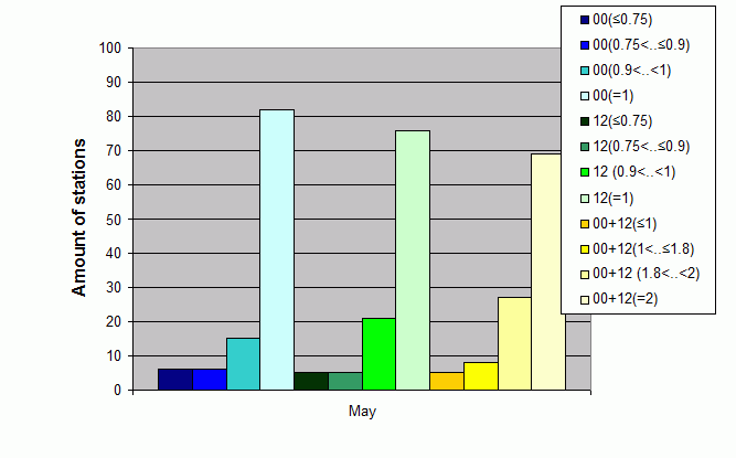 Distribution of stations amount by average number of ascents (00, 12 UTC and daily)