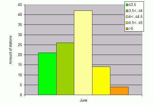 Distribution of stations amount by root-mean-square 'OB-FG' wind vector differences, m/s 