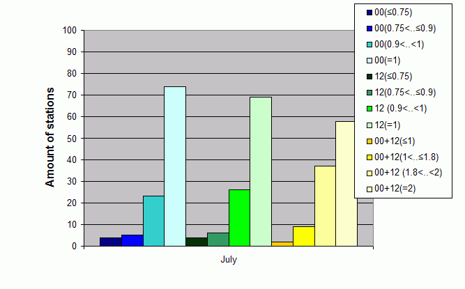 Distribution of stations amount by average number of ascents (00, 12 UTC and daily)