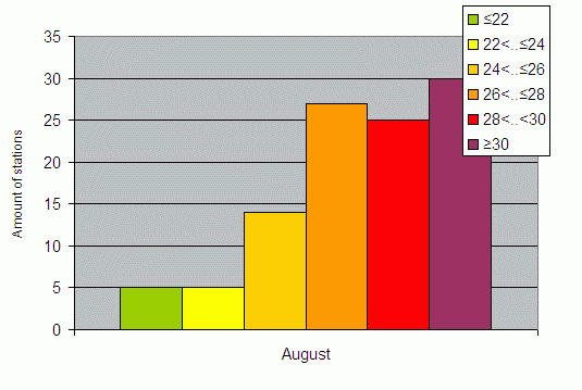 Distribution of stations amount by average heights of soundings