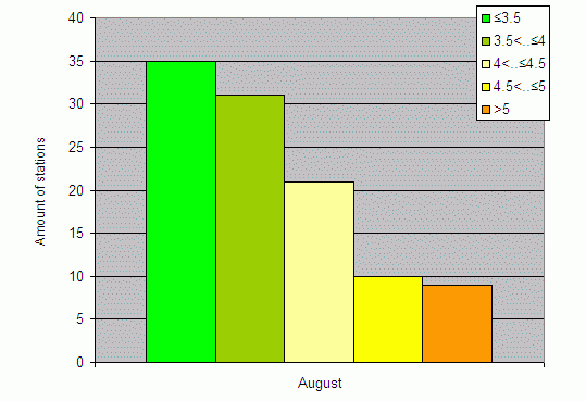 Distribution of stations amount by root-mean-square 'OB-FG' wind vector differences, m/s 