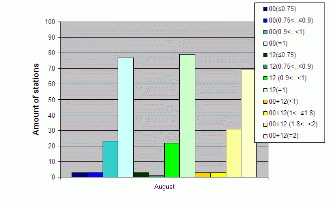 Distribution of stations amount by average number of ascents (00, 12 UTC and daily)