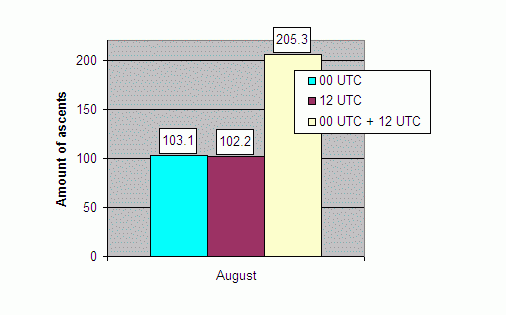 Daily amount of ascents