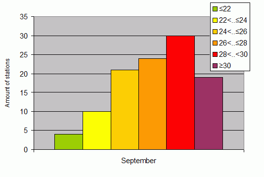 Distribution of stations amount by average heights of soundings