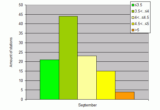 Distribution of stations amount by root-mean-square 'OB-FG' wind vector differences, m/s 